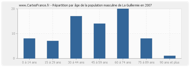 Répartition par âge de la population masculine de La Guillermie en 2007